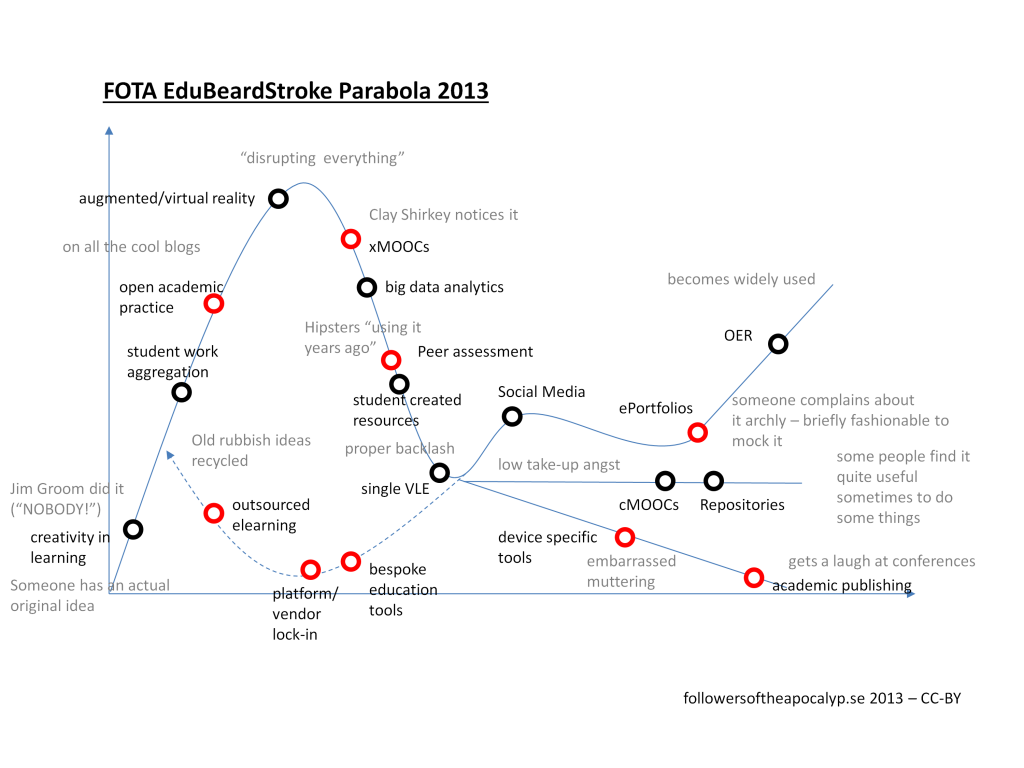 FOTA EduBeardStroke Hype Cycle